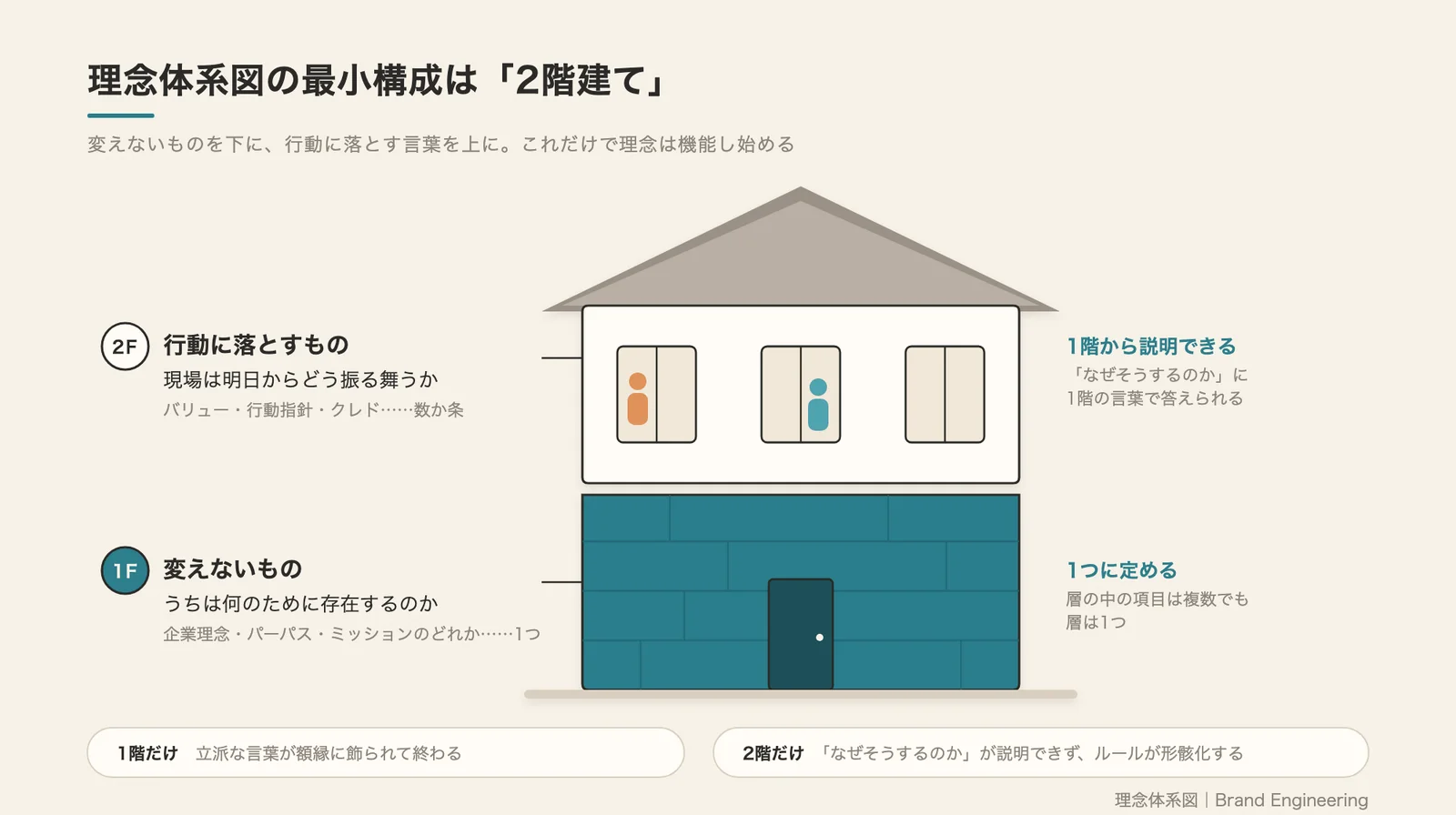 理念体系図の最小構成。1階に企業理念やパーパス、2階にバリューや行動指針を置いた2階建ての図