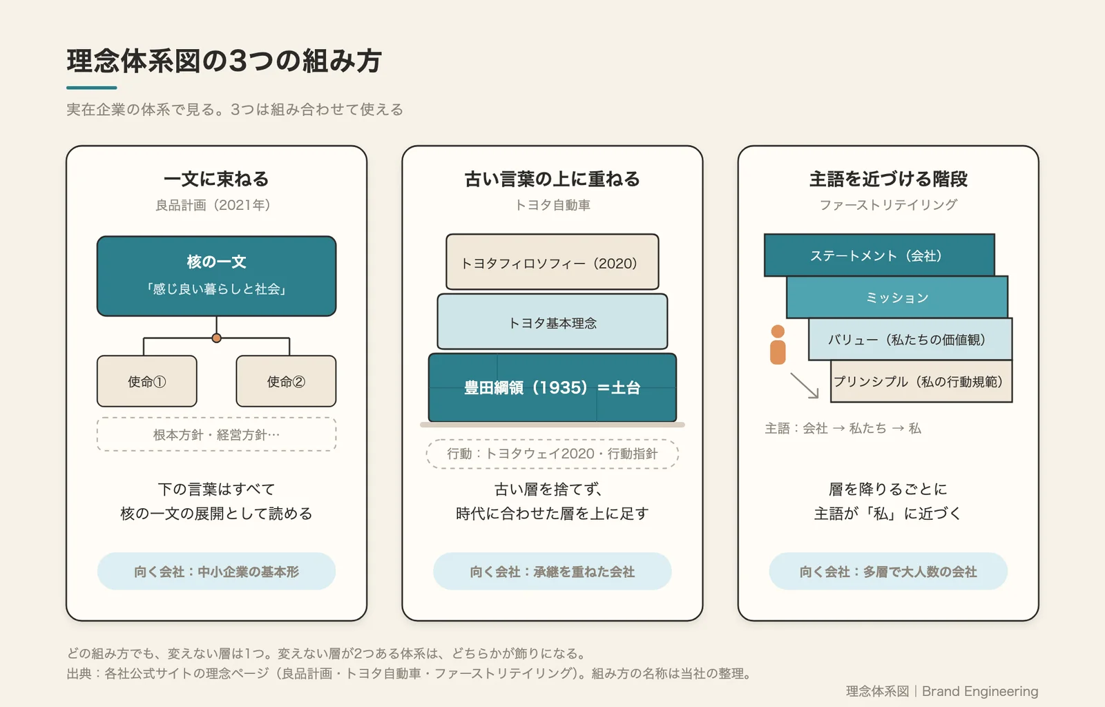 理念体系図の3つの組み方。一文に束ねる型は良品計画、古い言葉の上に重ねる型はトヨタ自動車、主語を近づける階段はファーストリテイリング