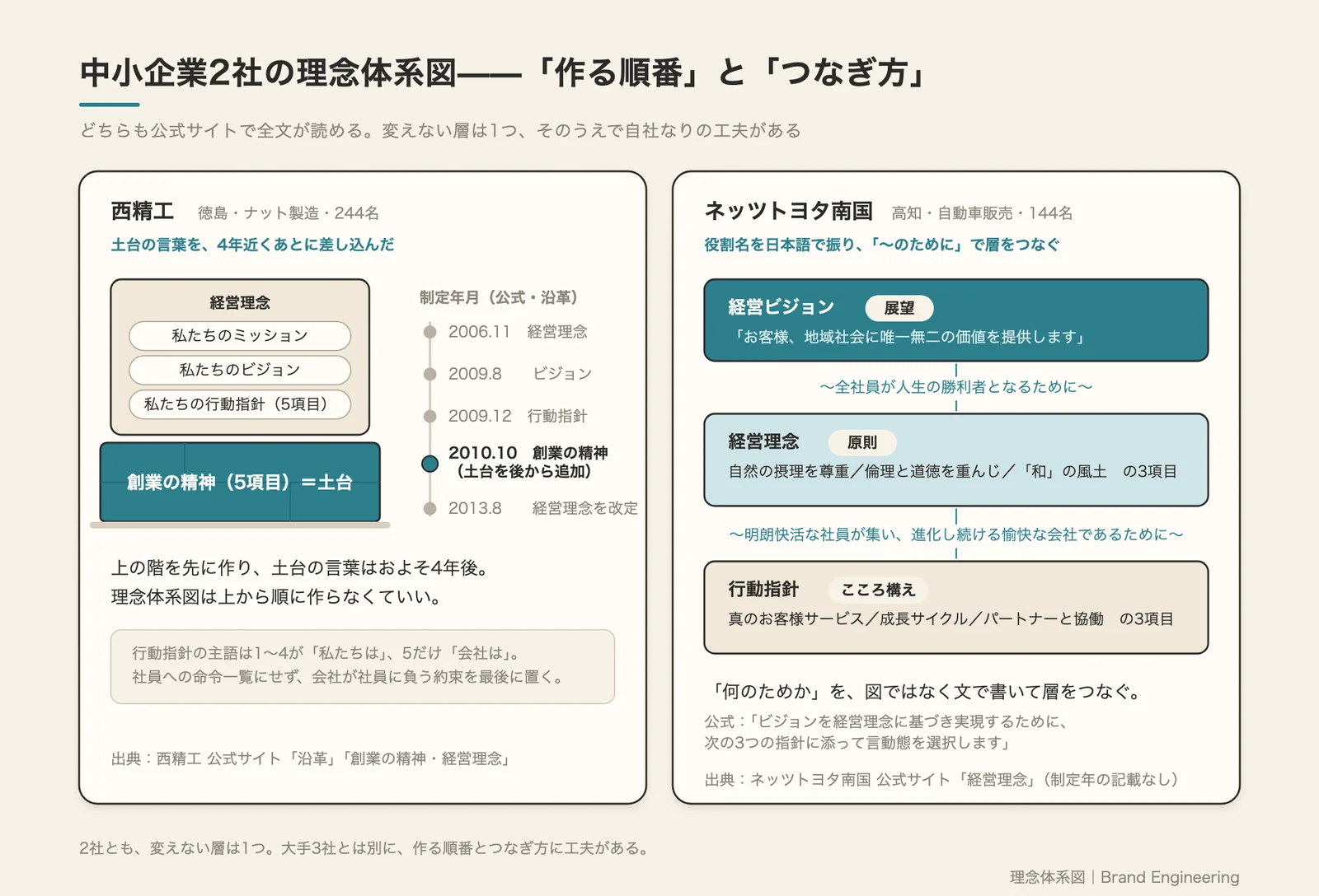 中小企業2社の理念体系図。西精工は創業の精神を土台にした2層、ネッツトヨタ南国は経営ビジョンを最初に置いた3層