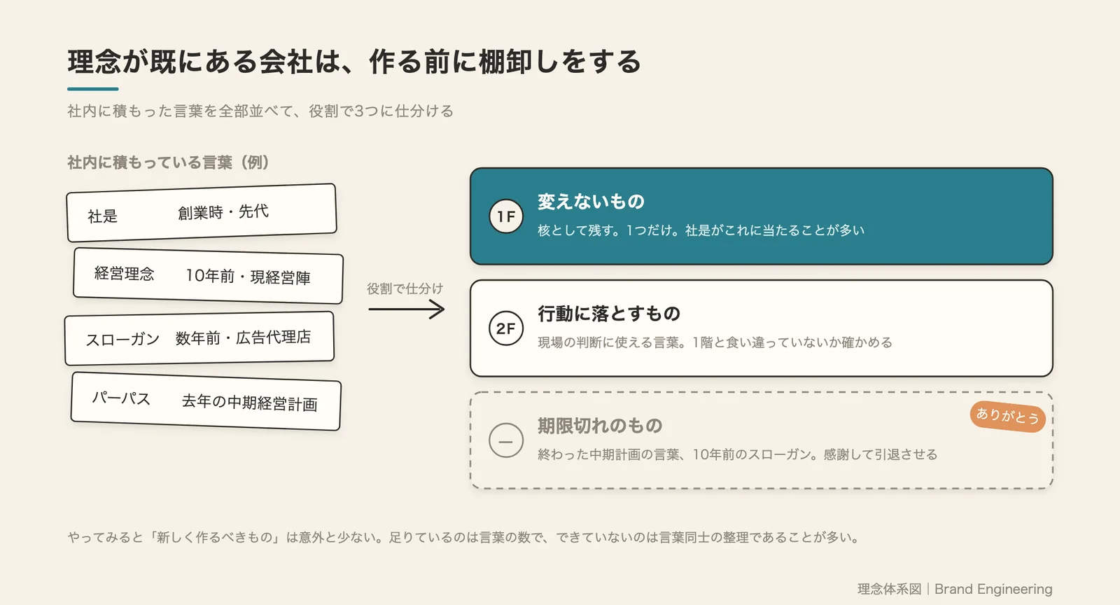理念体系図を描く前の棚卸し。既にある言葉を、変えないもの、行動に落とすもの、期限切れのものの3つに仕分ける図
