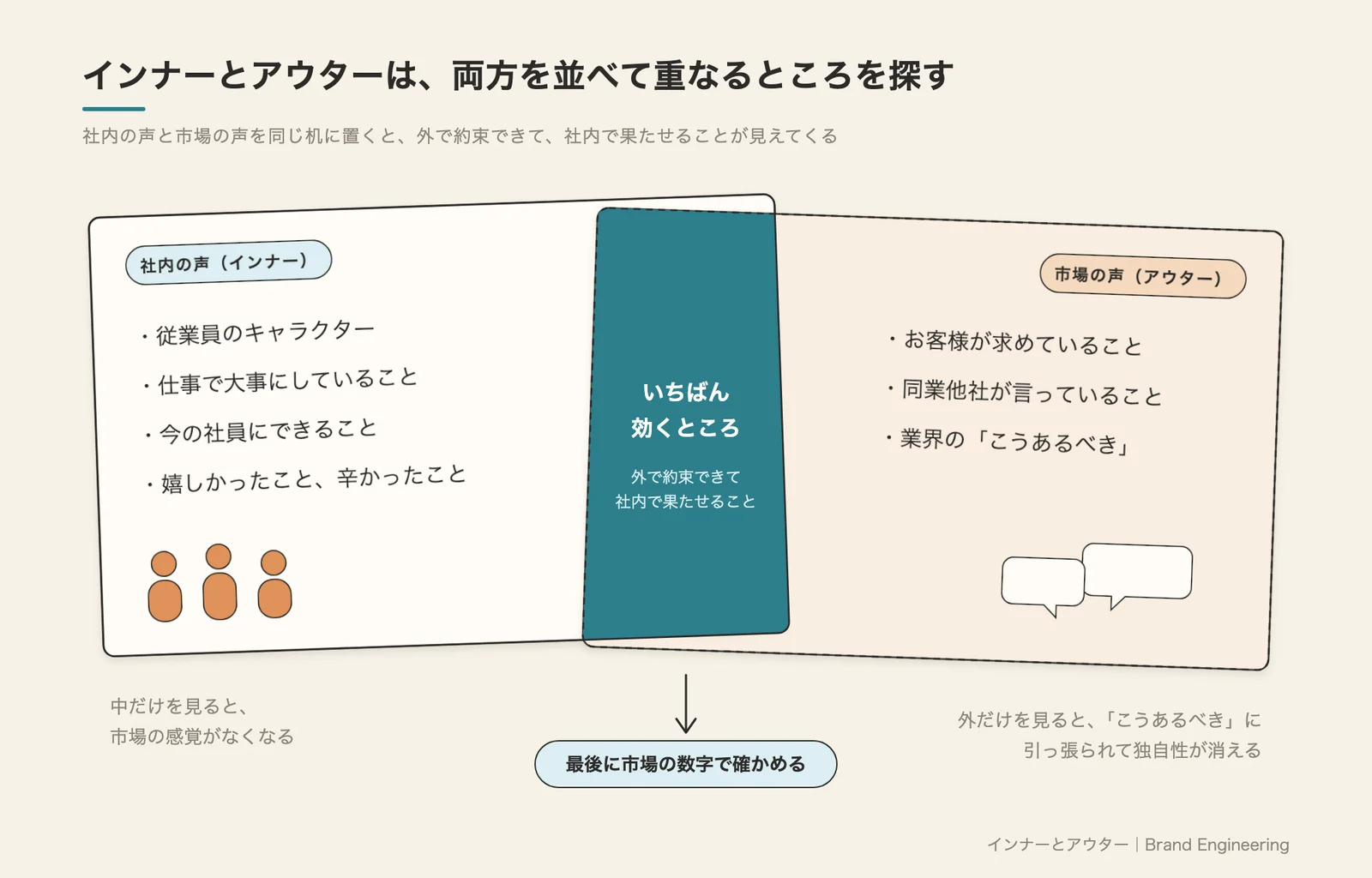 社内の声と市場の声が重なるところ