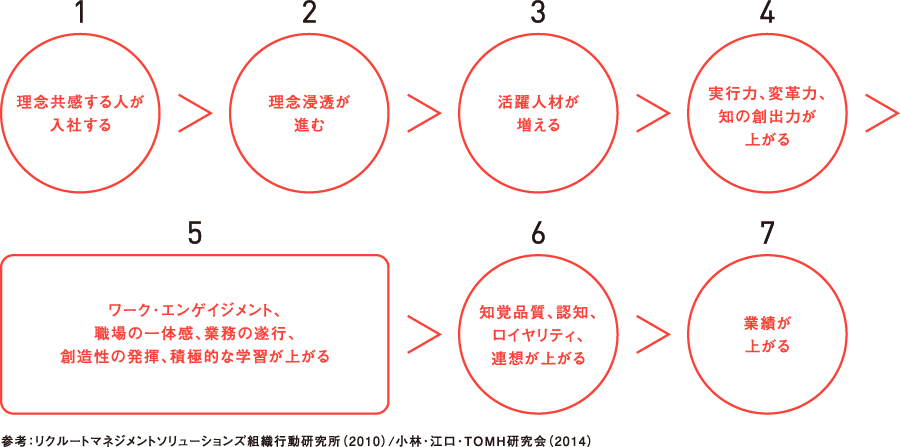 インナーブランディングが業績を上げる7ステップ