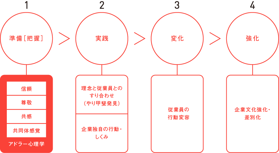 ブランド・プラクティスモデル