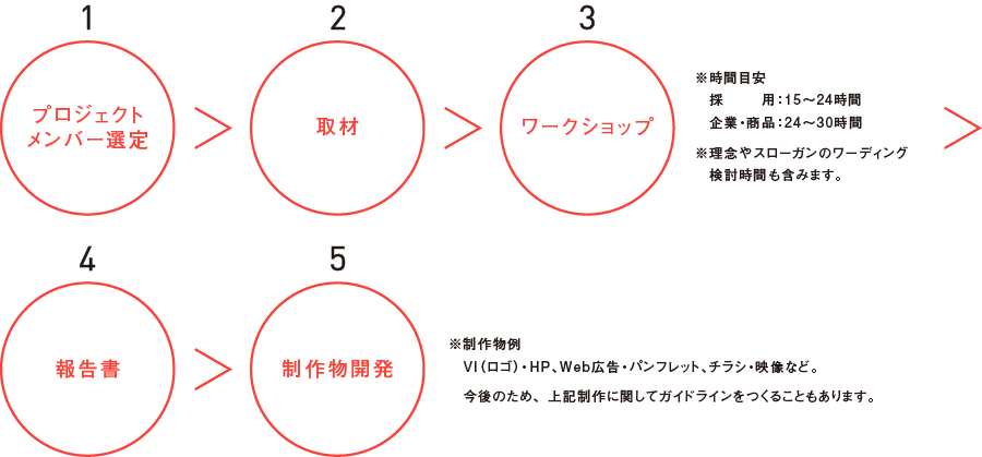 プロジェクトメンバー選定＞取材＞ワークショップ＞報告書＞制作物開発